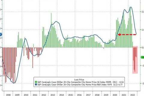 San Francisco Home Prices Decline YoY As US Home Price Gains Slowed For The 5th Straight Month