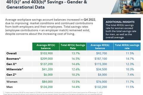 How Much Do Americans Have Saved For Retirement?