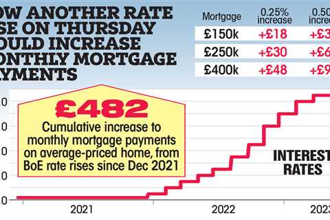 Bank of England expected to raise rates this week, experts warn