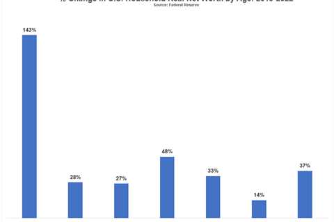 Americans Have Never Been Wealthier & No One is Happy