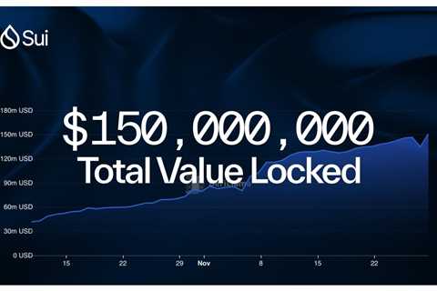 Sui Surpasses $150M in TVL, Showcasing Blistering DeFi Momentum